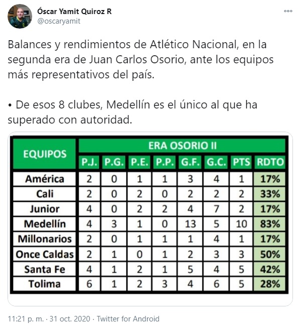 Juan Carlos Osorio, Atlético Nacional, datos, Óscar Yamit Quiroz