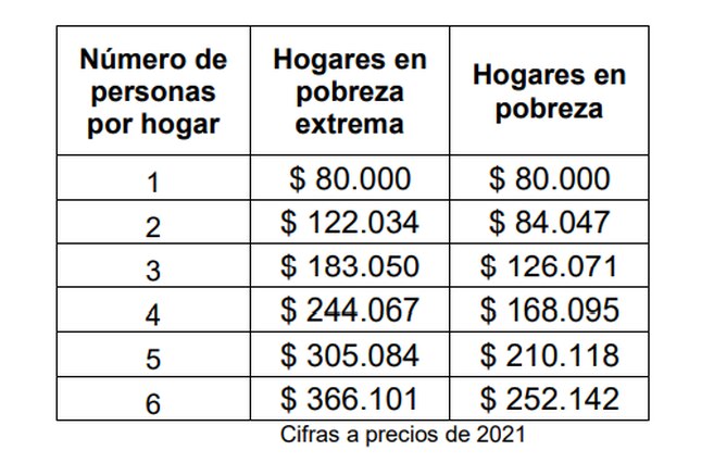 Ingreso Solidario, propuesta de valores nuevos a pagar